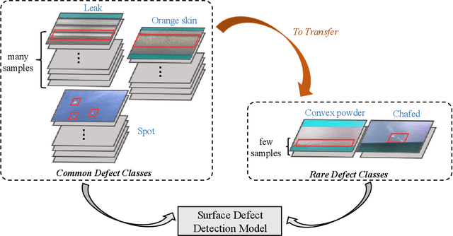 Figure 1 for TL-SDD: A Transfer Learning-Based Method for Surface Defect Detection with Few Samples