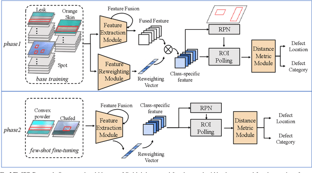 Figure 2 for TL-SDD: A Transfer Learning-Based Method for Surface Defect Detection with Few Samples