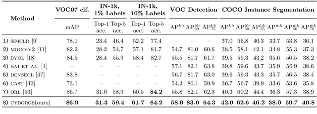 Figure 2 for CYBORGS: Contrastively Bootstrapping Object Representations by Grounding in Segmentation