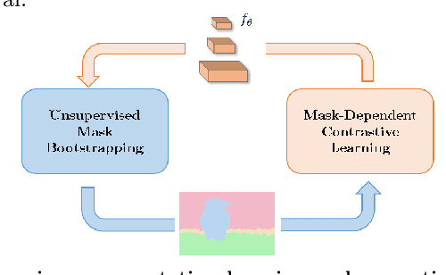 Figure 1 for CYBORGS: Contrastively Bootstrapping Object Representations by Grounding in Segmentation