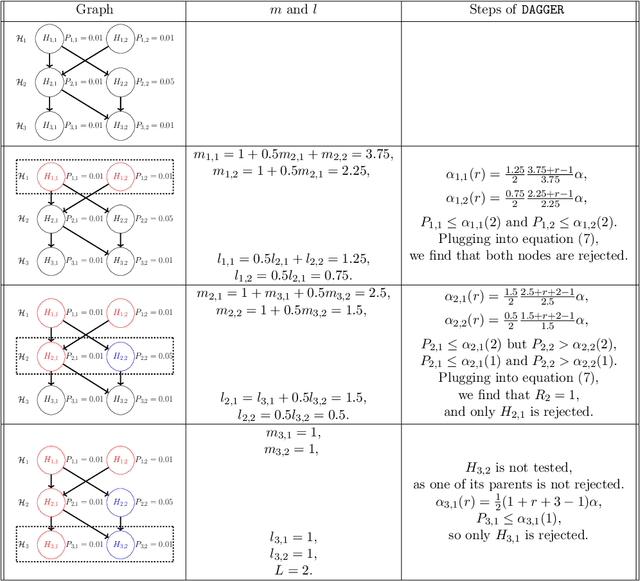 Figure 2 for DAGGER: A sequential algorithm for FDR control on DAGs