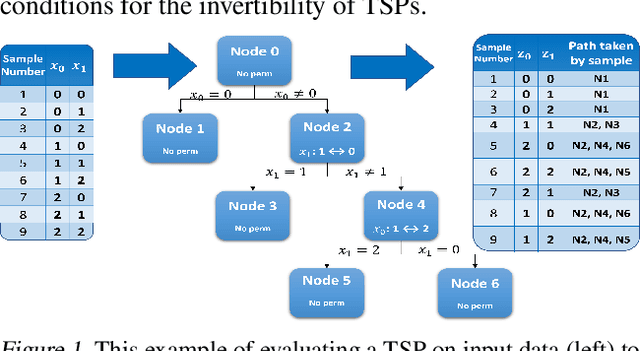 Figure 1 for Discrete Tree Flows via Tree-Structured Permutations