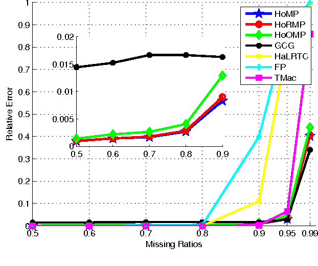 Figure 2 for Higher order Matching Pursuit for Low Rank Tensor Learning
