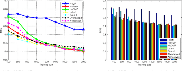 Figure 4 for Higher order Matching Pursuit for Low Rank Tensor Learning