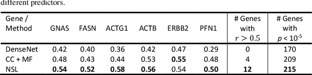 Figure 2 for All You Need is Color: Image based Spatial Gene Expression Prediction using Neural Stain Learning