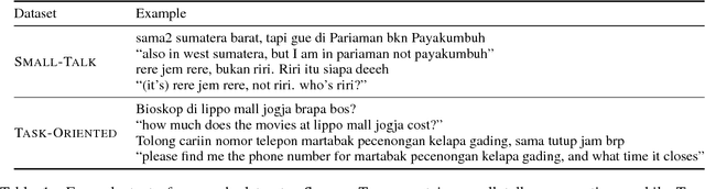 Figure 1 for Empirical Evaluation of Character-Based Model on Neural Named-Entity Recognition in Indonesian Conversational Texts