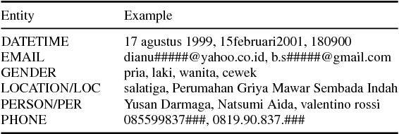 Figure 2 for Empirical Evaluation of Character-Based Model on Neural Named-Entity Recognition in Indonesian Conversational Texts
