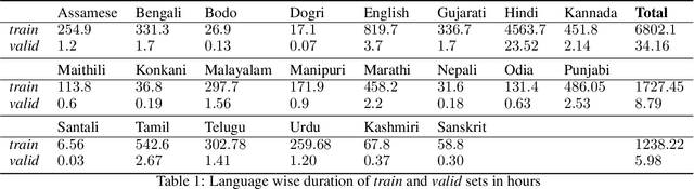 Figure 1 for CLSRIL-23: Cross Lingual Speech Representations for Indic Languages