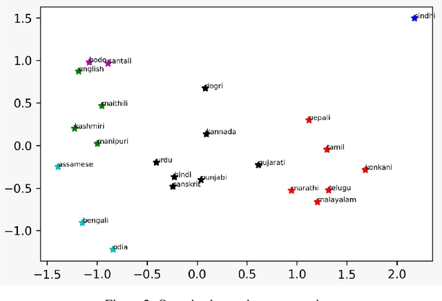 Figure 3 for CLSRIL-23: Cross Lingual Speech Representations for Indic Languages