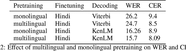 Figure 4 for CLSRIL-23: Cross Lingual Speech Representations for Indic Languages