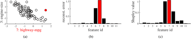 Figure 1 for Shapley Values of Reconstruction Errors of PCA for Explaining Anomaly Detection