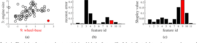 Figure 3 for Shapley Values of Reconstruction Errors of PCA for Explaining Anomaly Detection