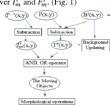Figure 1 for Detection, Recognition and Tracking of Moving Objects from Real-time Video via Visual Vocabulary Model and Species Inspired PSO