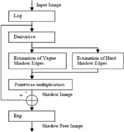 Figure 3 for Detection, Recognition and Tracking of Moving Objects from Real-time Video via Visual Vocabulary Model and Species Inspired PSO