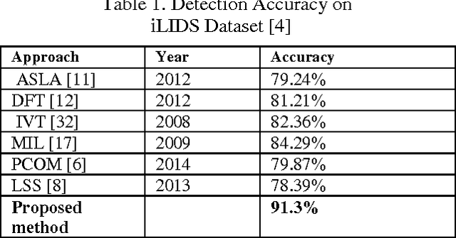 Figure 2 for Detection, Recognition and Tracking of Moving Objects from Real-time Video via Visual Vocabulary Model and Species Inspired PSO