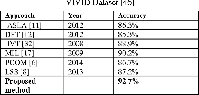 Figure 4 for Detection, Recognition and Tracking of Moving Objects from Real-time Video via Visual Vocabulary Model and Species Inspired PSO