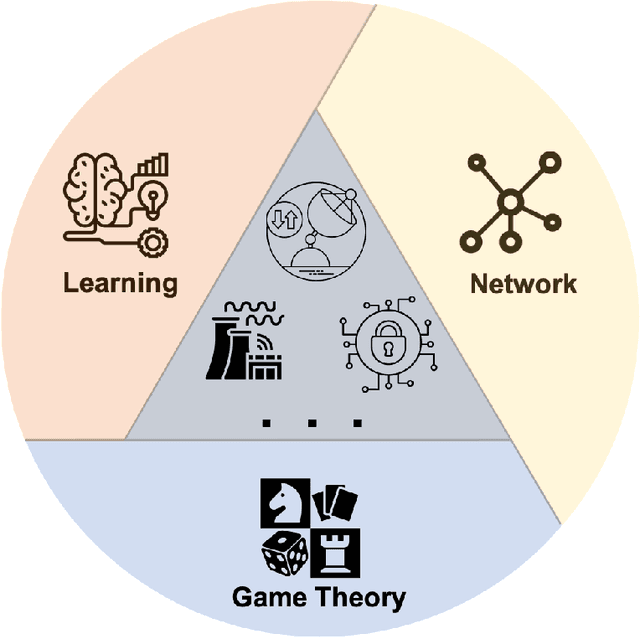 Figure 1 for The Confluence of Networks, Games and Learning