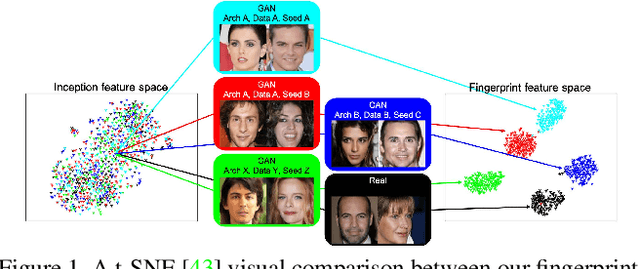 Figure 1 for Attributing Fake Images to GANs: Analyzing Fingerprints in Generated Images