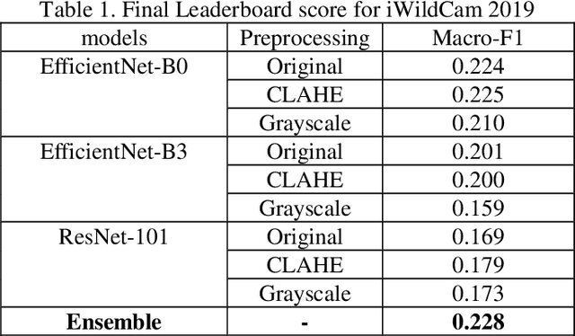 Figure 2 for Efficient Method for Categorize Animals in the Wild