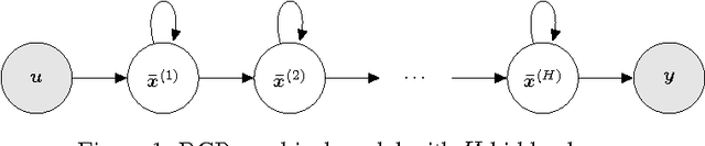 Figure 1 for Recurrent Gaussian Processes