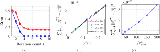 Figure 1 for Max-Affine Regression: Provable, Tractable, and Near-Optimal Statistical Estimation