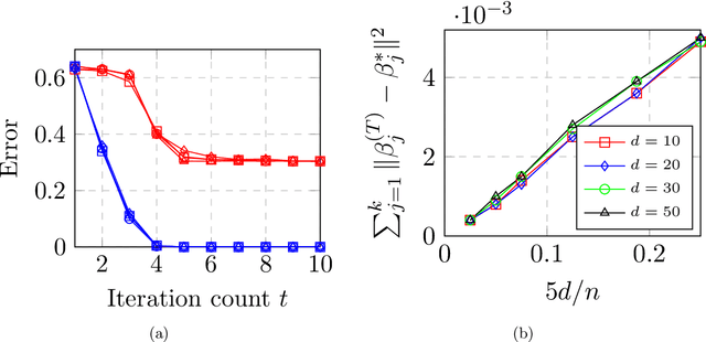 Figure 2 for Max-Affine Regression: Provable, Tractable, and Near-Optimal Statistical Estimation