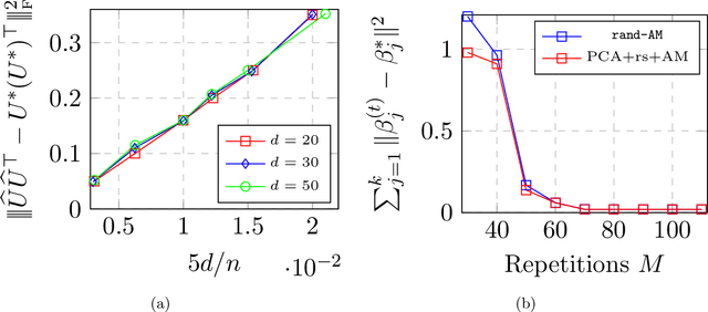 Figure 3 for Max-Affine Regression: Provable, Tractable, and Near-Optimal Statistical Estimation