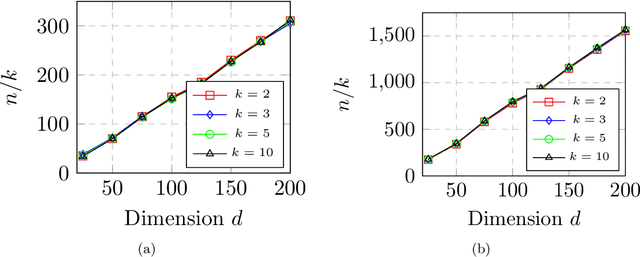 Figure 4 for Max-Affine Regression: Provable, Tractable, and Near-Optimal Statistical Estimation