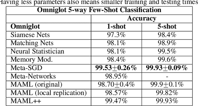 Figure 4 for How to train your MAML