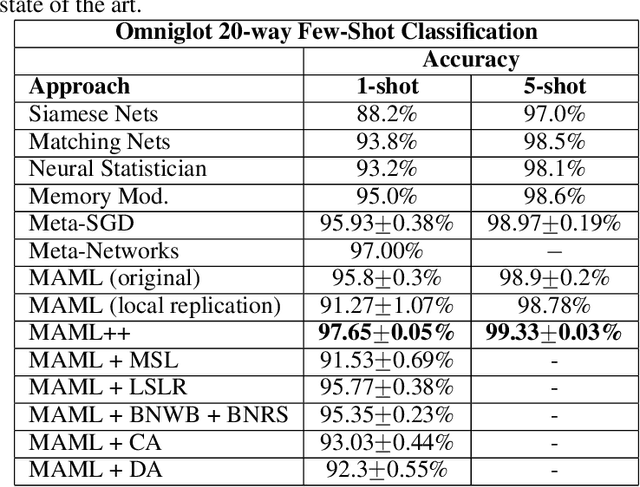 Figure 2 for How to train your MAML