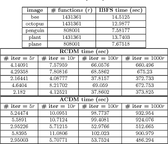 Figure 3 for Decomposable Submodular Function Minimization: Discrete and Continuous