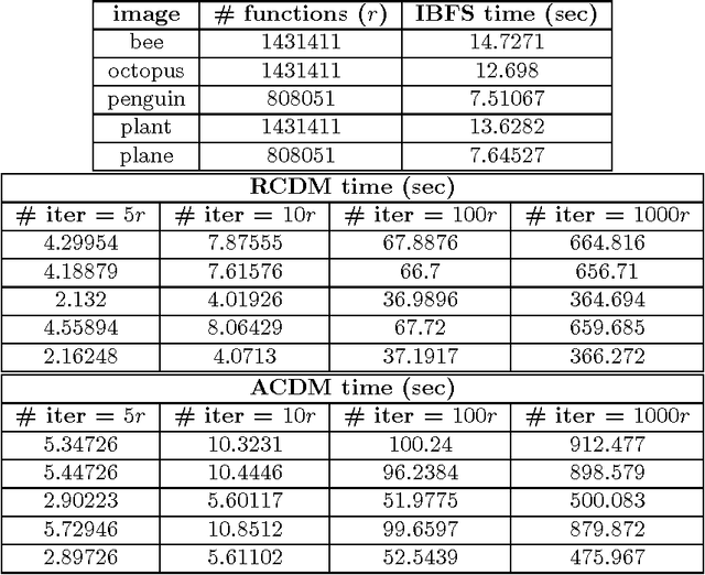 Figure 4 for Decomposable Submodular Function Minimization: Discrete and Continuous