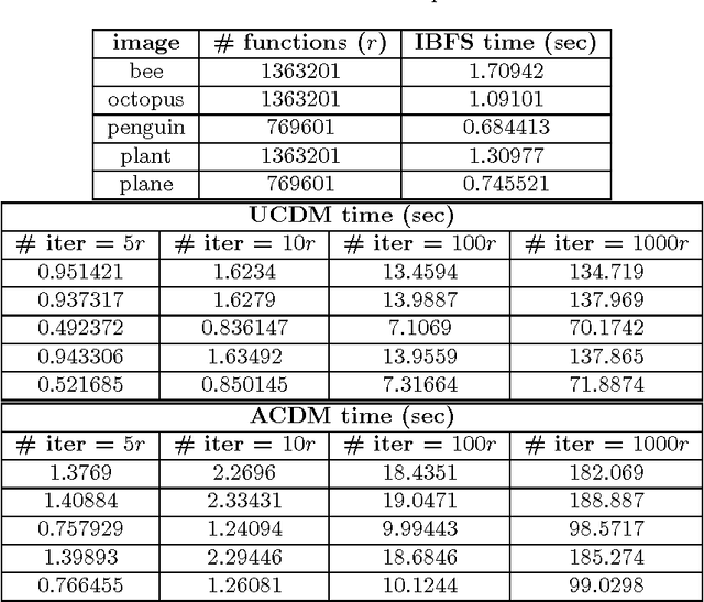 Figure 2 for Decomposable Submodular Function Minimization: Discrete and Continuous