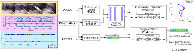 Figure 2 for daVinciNet: Joint Prediction of Motion and Surgical State in Robot-Assisted Surgery