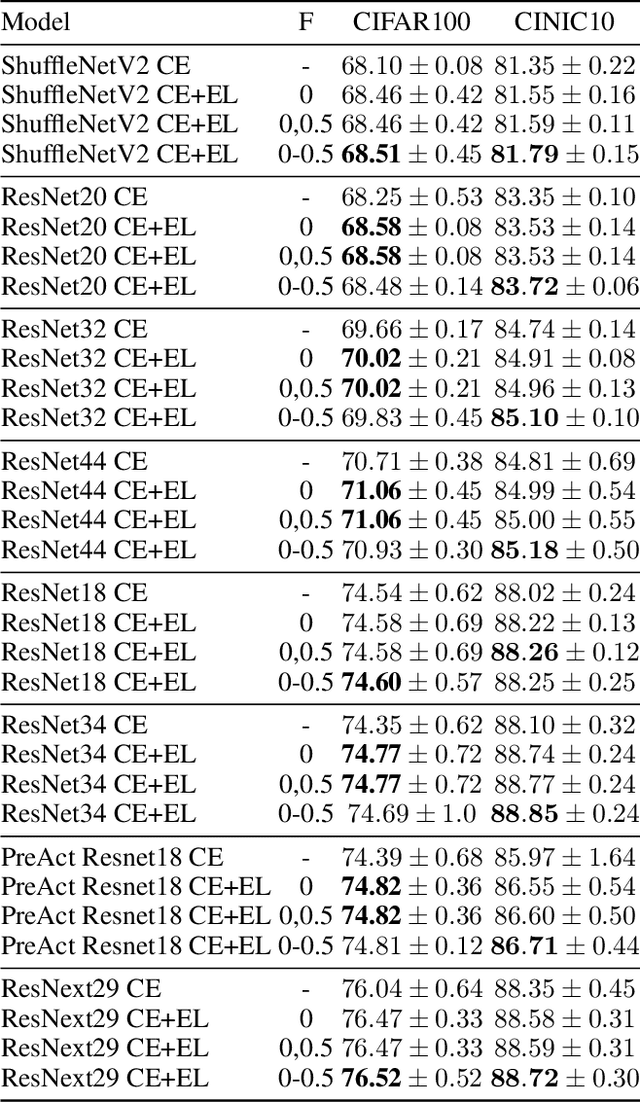 Figure 2 for Mixing between the Cross Entropy and the Expectation Loss Terms