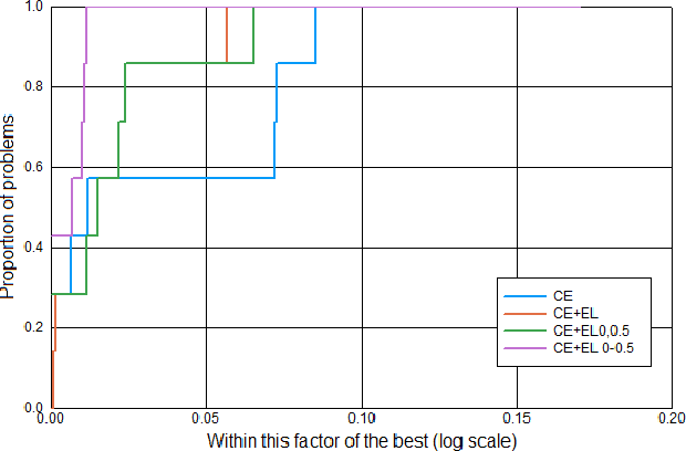 Figure 4 for Mixing between the Cross Entropy and the Expectation Loss Terms