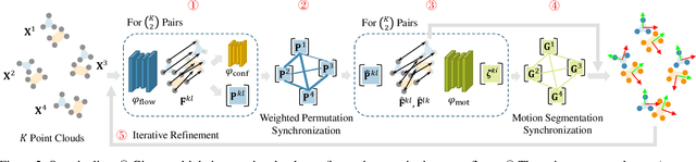Figure 3 for MultiBodySync: Multi-Body Segmentation and Motion Estimation via 3D Scan Synchronization