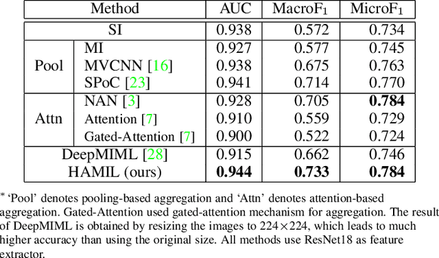 Figure 2 for HAMIL: Hierarchical Aggregation-Based Multi-Instance Learning for Microscopy Image Classification