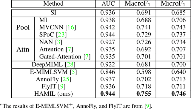 Figure 4 for HAMIL: Hierarchical Aggregation-Based Multi-Instance Learning for Microscopy Image Classification