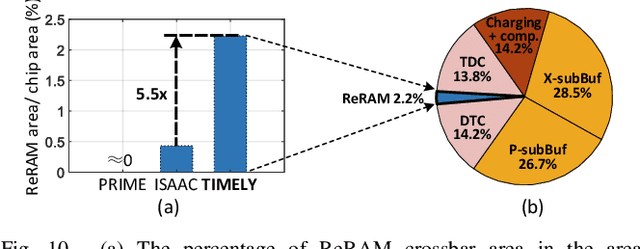 Figure 2 for TIMELY: Pushing Data Movements and Interfaces in PIM Accelerators Towards Local and in Time Domain