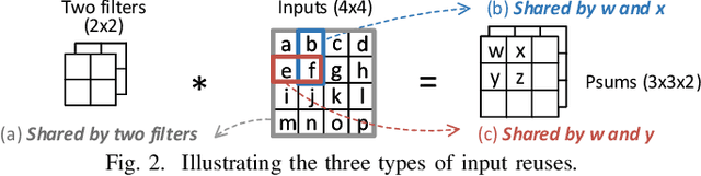 Figure 4 for TIMELY: Pushing Data Movements and Interfaces in PIM Accelerators Towards Local and in Time Domain