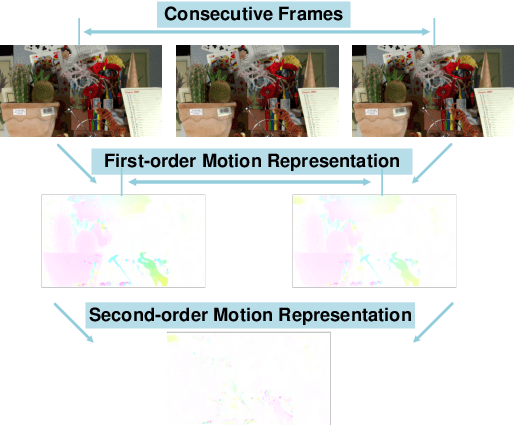 Figure 1 for Learned Video Compression via Joint Spatial-Temporal Correlation Exploration