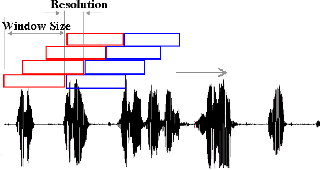Figure 1 for Automatic Segmentation of Broadcast News Audio using Self Similarity Matrix