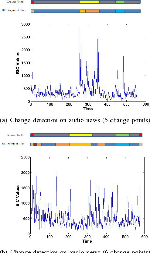 Figure 2 for Automatic Segmentation of Broadcast News Audio using Self Similarity Matrix