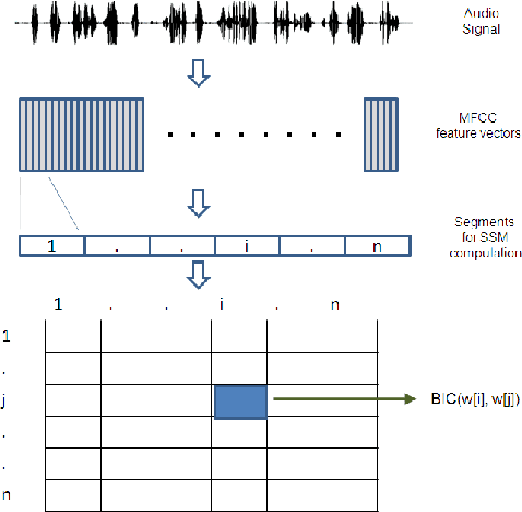 Figure 3 for Automatic Segmentation of Broadcast News Audio using Self Similarity Matrix