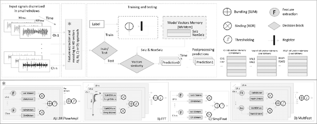 Figure 1 for Systematic Assessment of Hyperdimensional Computing for Epileptic Seizure Detection