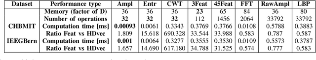 Figure 4 for Systematic Assessment of Hyperdimensional Computing for Epileptic Seizure Detection