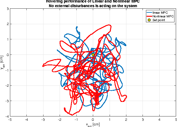 Figure 4 for Linear vs Nonlinear MPC for Trajectory Tracking Applied to Rotary Wing Micro Aerial Vehicles