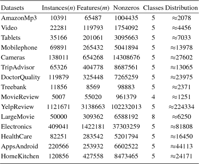 Figure 2 for A Novel Large-scale Ordinal Regression Model