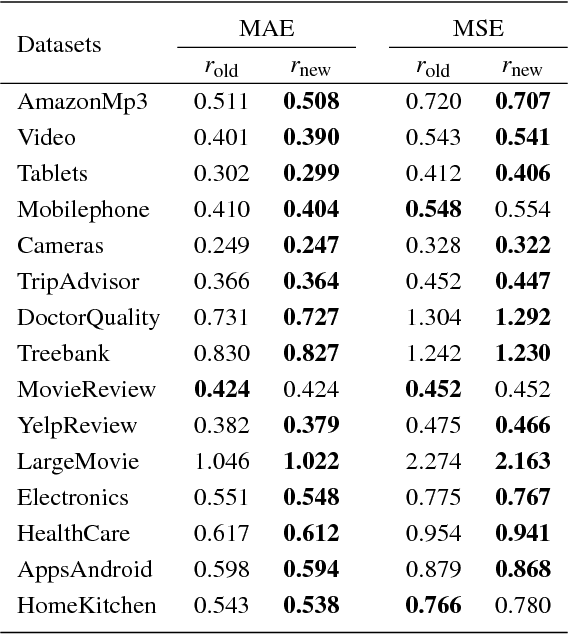 Figure 4 for A Novel Large-scale Ordinal Regression Model